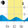 Atlantic Beach tide chart for Monday, April 1, 2024