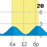 Atlantic Beach tide chart for Saturday, April 20, 2024