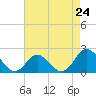 Atlantic Beach tide chart for Wednesday, April 24, 2024