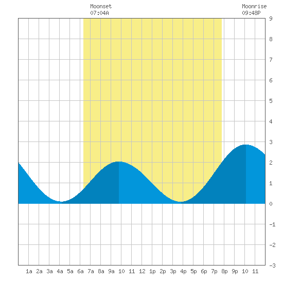 Atlantic Beach tide chart for Thursday, April 25, 2024
