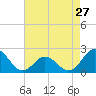 Atlantic Beach tide chart for Saturday, April 27, 2024
