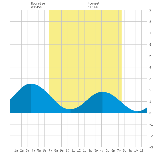 Atlantic Beach tide chart for Wednesday, April 3, 2024