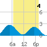 Atlantic Beach tide chart for Thursday, April 4, 2024