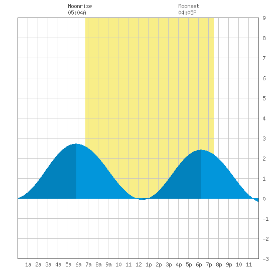 Atlantic Beach tide chart for Friday, April 5, 2024