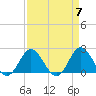 Atlantic Beach tide chart for Sunday, April 7, 2024