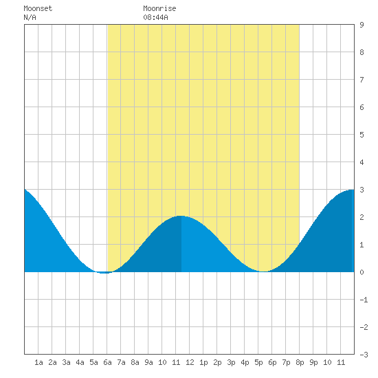 Atlantic Beach tide chart for Saturday, May 11, 2024