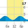 Atlantic Beach tide chart for Friday, May 17, 2024