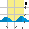 Atlantic Beach tide chart for Saturday, May 18, 2024