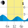 Atlantic Beach tide chart for Wednesday, May 1, 2024