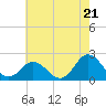 Atlantic Beach tide chart for Tuesday, May 21, 2024