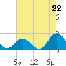 Atlantic Beach tide chart for Wednesday, May 22, 2024