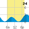 Atlantic Beach tide chart for Friday, May 24, 2024