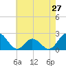 Atlantic Beach tide chart for Monday, May 27, 2024