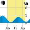 Atlantic Beach tide chart for Thursday, May 30, 2024