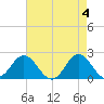Atlantic Beach tide chart for Saturday, May 4, 2024