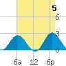Atlantic Beach tide chart for Sunday, May 5, 2024