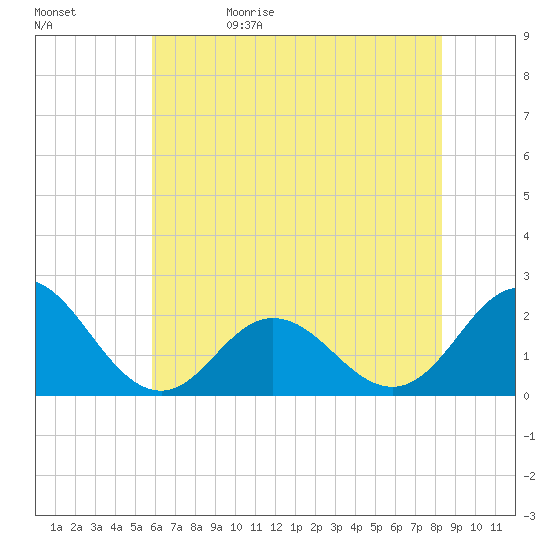 Atlantic Beach tide chart for Monday, June 10, 2024
