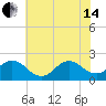 Atlantic Beach tide chart for Friday, June 14, 2024