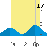 Atlantic Beach tide chart for Monday, June 17, 2024