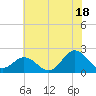 Atlantic Beach tide chart for Tuesday, June 18, 2024