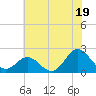 Atlantic Beach tide chart for Wednesday, June 19, 2024