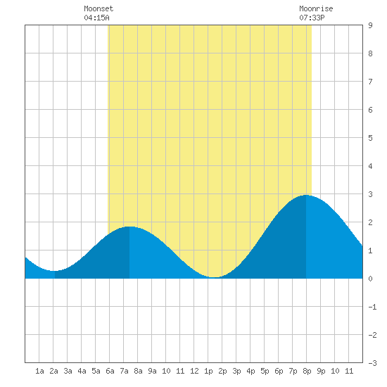 Atlantic Beach tide chart for Thursday, June 20, 2024