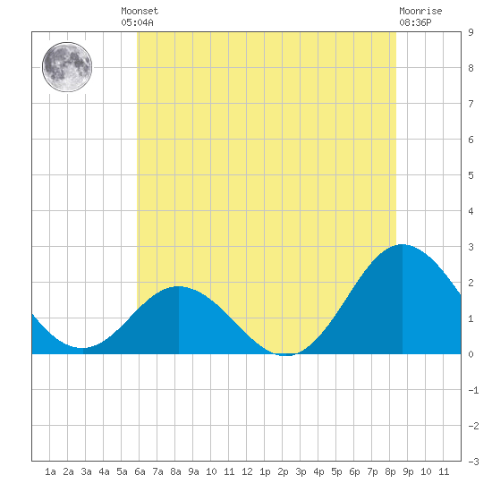 Atlantic Beach tide chart for Friday, June 21, 2024