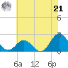 Atlantic Beach tide chart for Friday, June 21, 2024