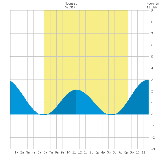 Atlantic Beach tide chart for Tuesday, June 25, 2024