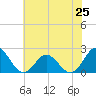Atlantic Beach tide chart for Tuesday, June 25, 2024