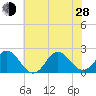 Atlantic Beach tide chart for Friday, June 28, 2024