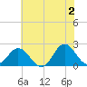 Atlantic Beach tide chart for Sunday, June 2, 2024