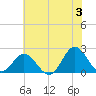 Atlantic Beach tide chart for Monday, June 3, 2024