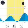 Atlantic Beach tide chart for Thursday, June 6, 2024