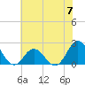 Atlantic Beach tide chart for Friday, June 7, 2024