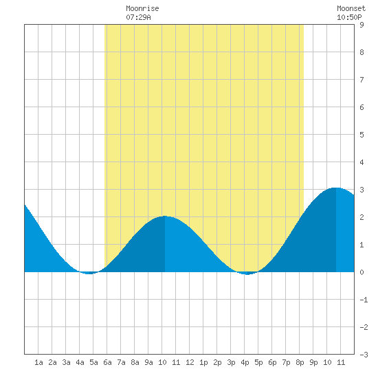 Atlantic Beach tide chart for Saturday, June 8, 2024