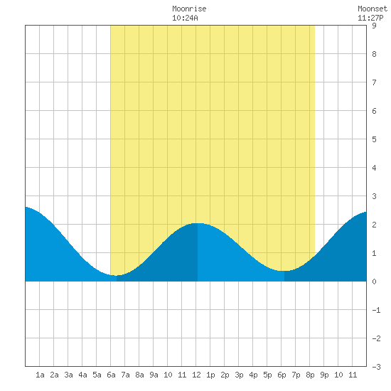 Atlantic Beach tide chart for Wednesday, July 10, 2024