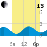 Atlantic Beach tide chart for Saturday, July 13, 2024