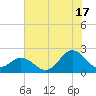 Atlantic Beach tide chart for Wednesday, July 17, 2024