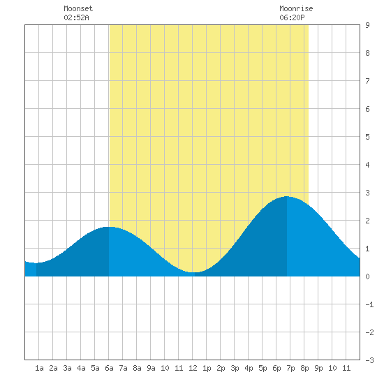 Atlantic Beach tide chart for Thursday, July 18, 2024