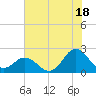 Atlantic Beach tide chart for Thursday, July 18, 2024