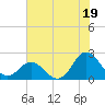 Atlantic Beach tide chart for Friday, July 19, 2024