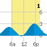 Atlantic Beach tide chart for Monday, July 1, 2024