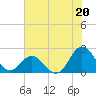 Atlantic Beach tide chart for Saturday, July 20, 2024