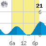 Atlantic Beach tide chart for Sunday, July 21, 2024