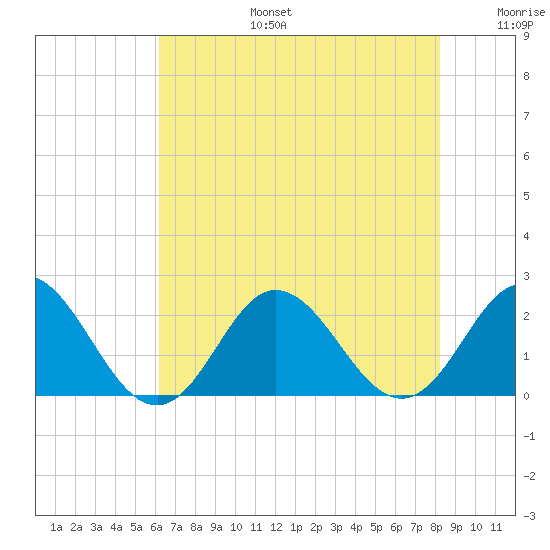 Atlantic Beach tide chart for Thursday, July 25, 2024