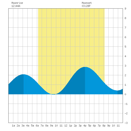 Atlantic Beach tide chart for Monday, July 29, 2024