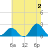 Atlantic Beach tide chart for Tuesday, July 2, 2024