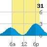 Atlantic Beach tide chart for Wednesday, July 31, 2024