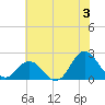 Atlantic Beach tide chart for Wednesday, July 3, 2024